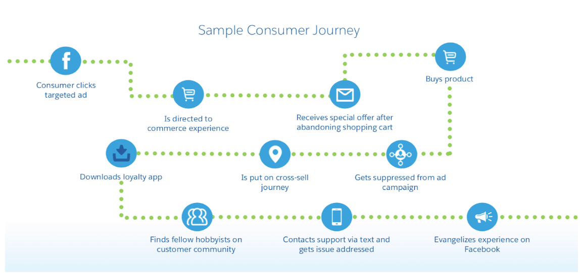 salesforce customer journey 