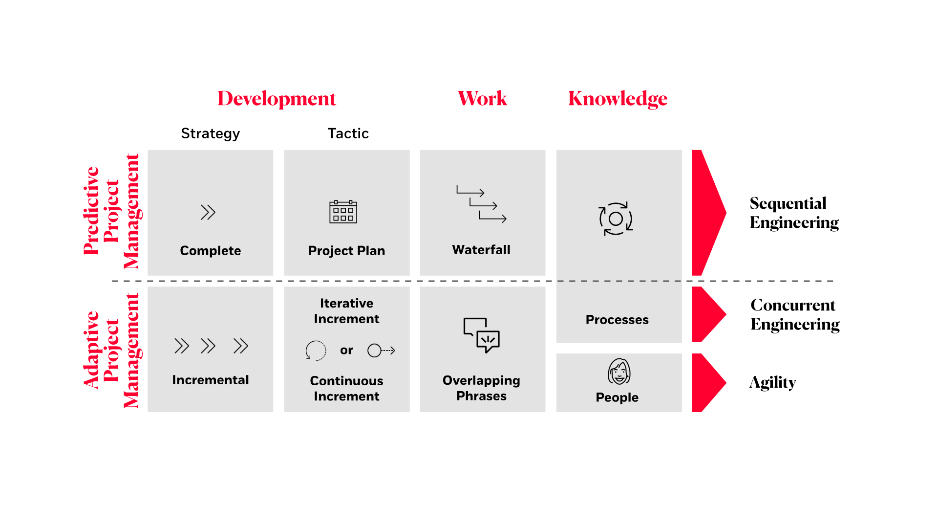 differences between predictive and adaptive project management 