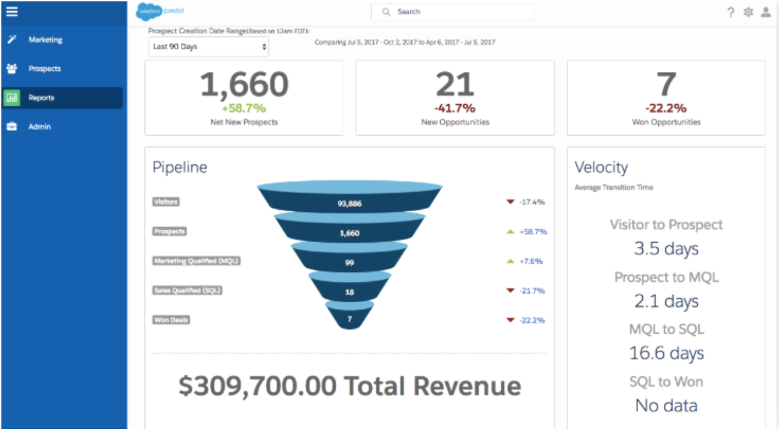 Pardot pipeline