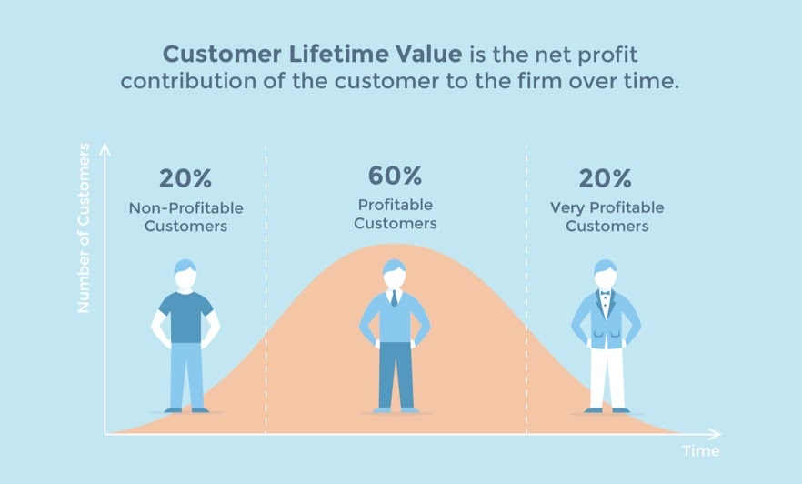 What is customer lifetime value?