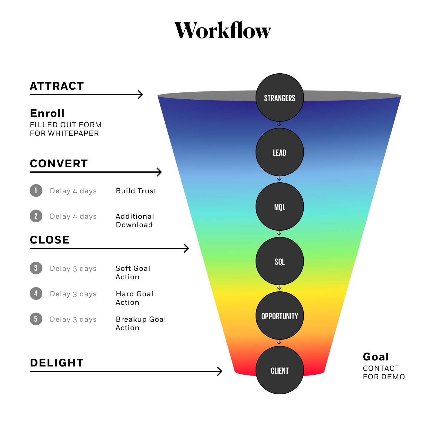 Ejemplo de workflow en Inbound Marketing