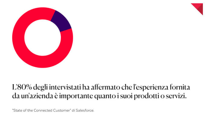 Sondaggio customer experience Salesforce “State of the Connected Customer”