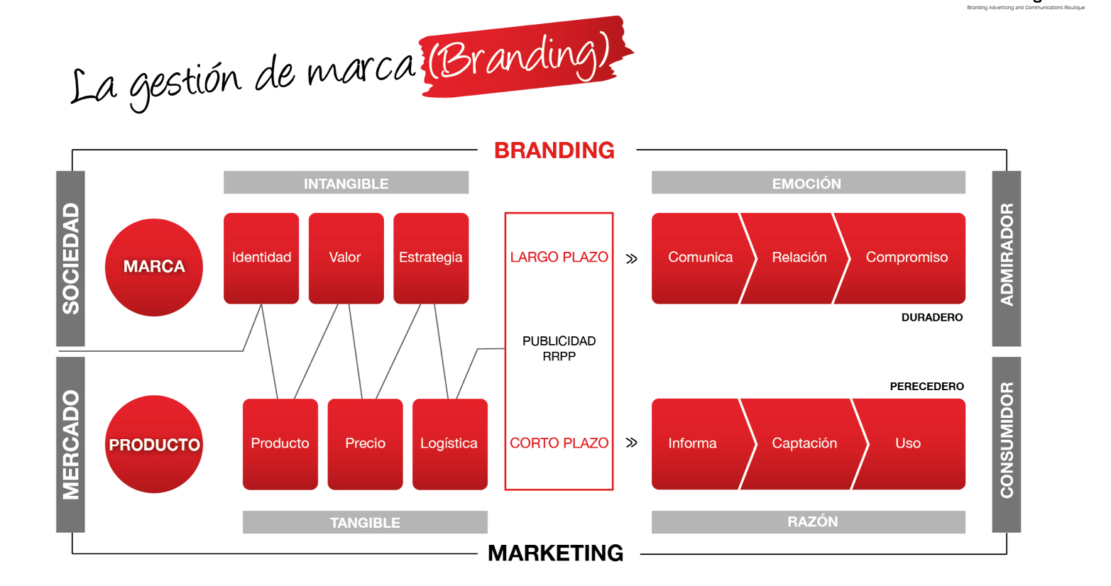 por qué invertir en branding