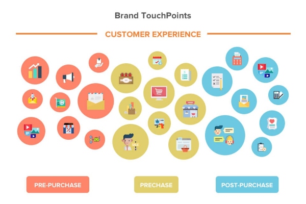 Brand touchpoints