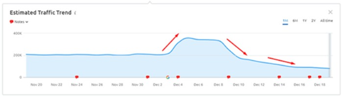 In che modo gli aggiornamenti di Google influiscono sul tuo sito web?