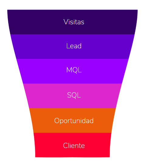 Embudo de ventas