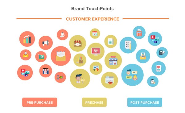 brand touchpoints