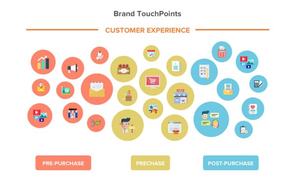 Brand touchpoints