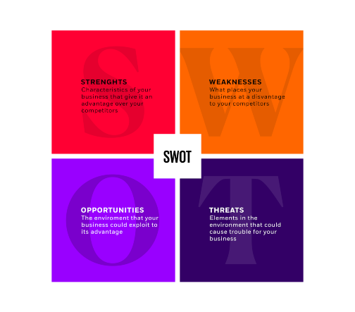 Digital marketing SWOT analysis