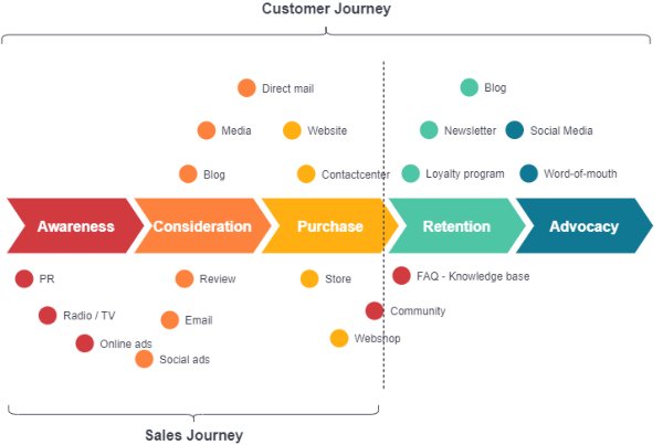 Touchpoint: come creare una customer journey map