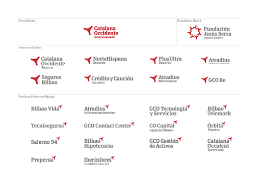 brand architecture models