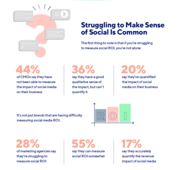 La importancia de medio el ROI en social media