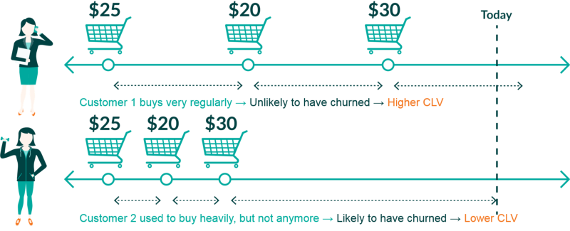 Customer Lifetime Value Formula