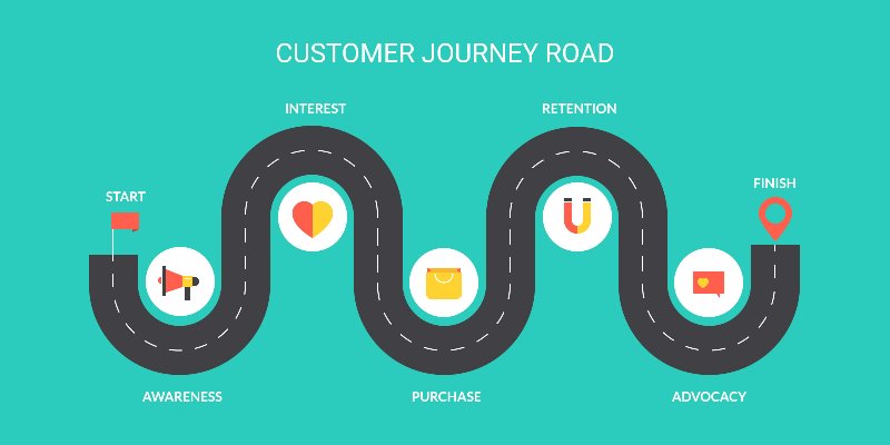 Cos’è una customer journey map e come crearla?