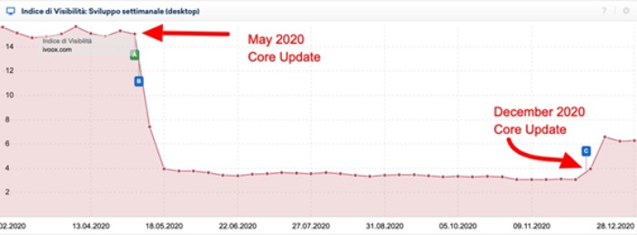 Google Core Update 2020