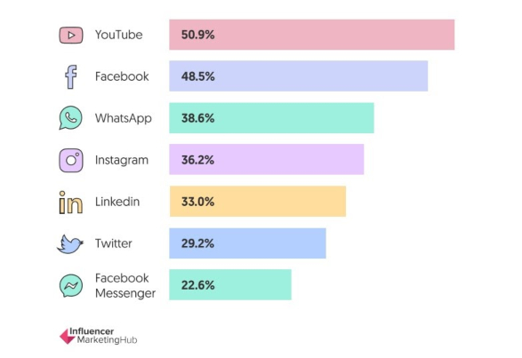 Redes sociales B2B