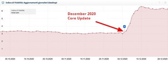 Google Core Updates, ¿cómo afecta a las páginas web?