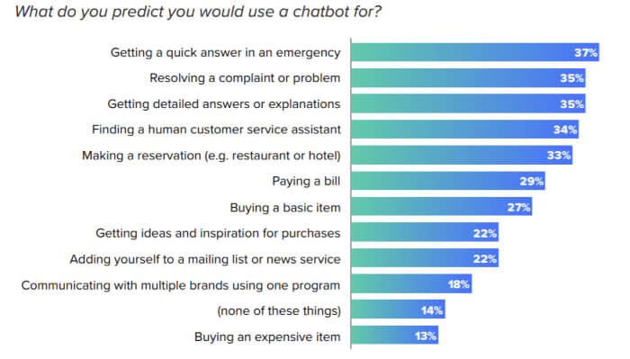 chatbot use customer experience