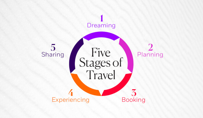  five stages of travel in international marketing