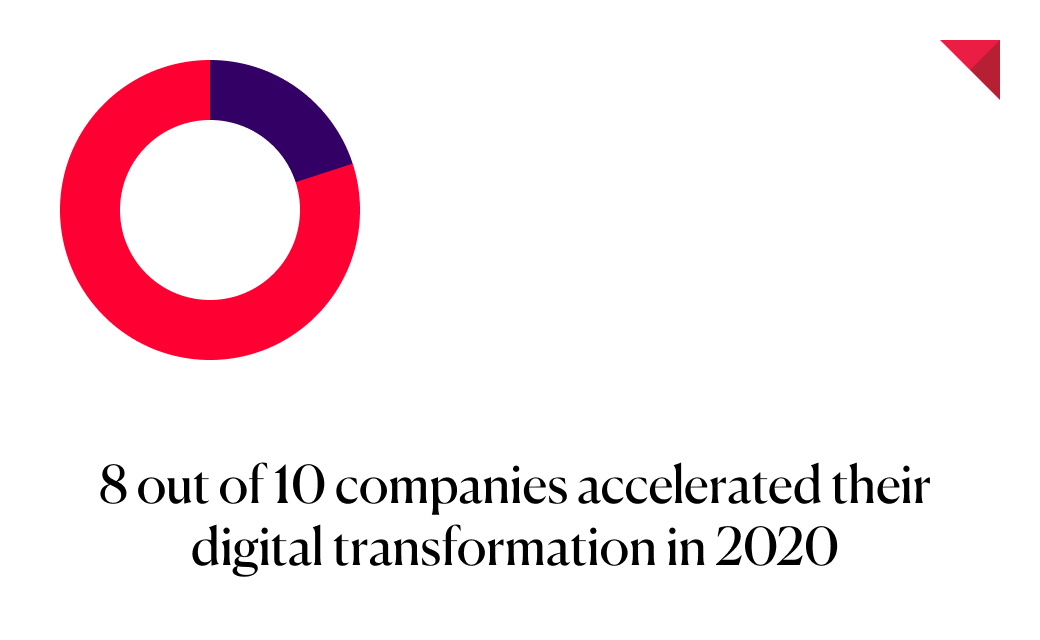 8 out of 10 companies accelerated their digital transformation in 2020