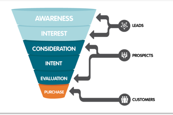  Buyer Journey Funnel 