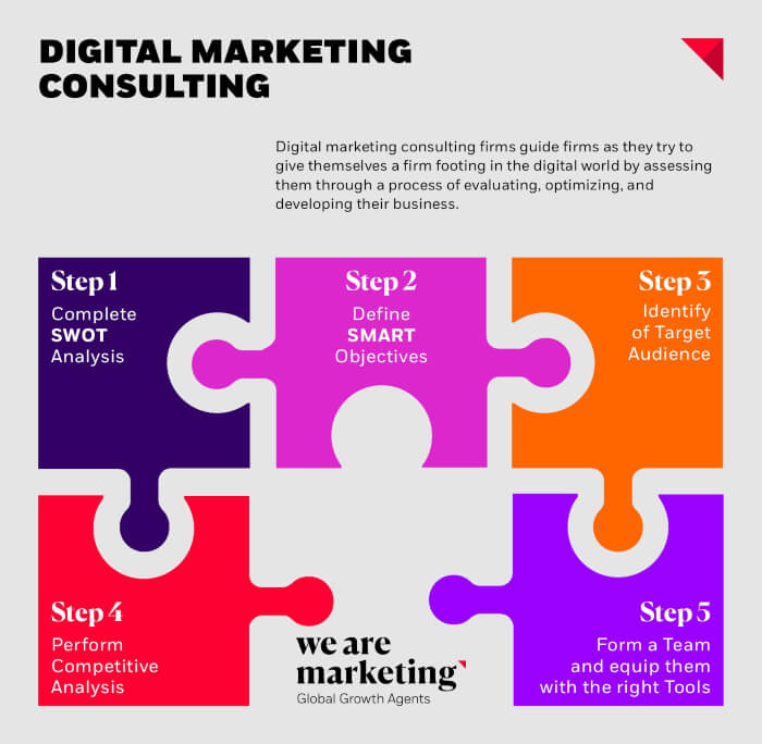 Steps for the digital marketing consultancy process