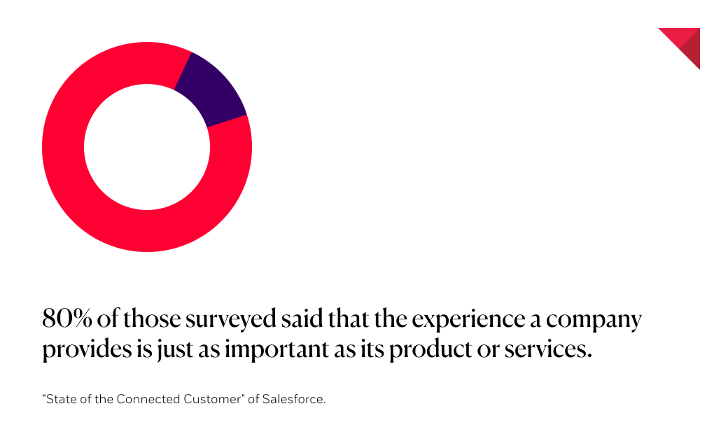 Customer experience survey “State of the connected client” on Salesforce