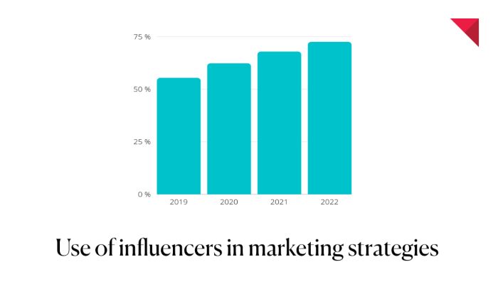 Utilizzo dell'influencer marketing 2021: vendita sui social media