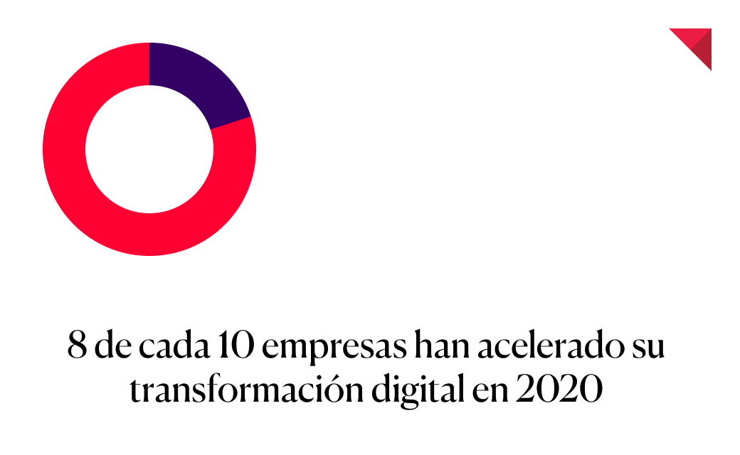 Transformación digital España