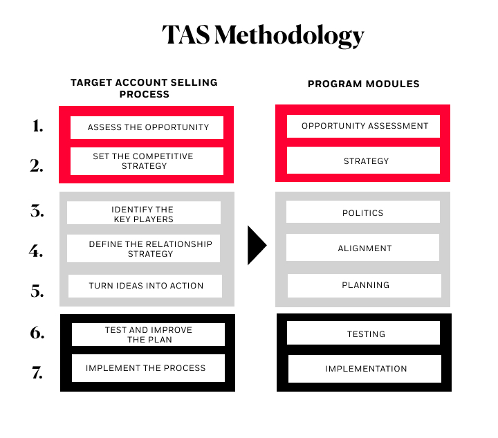 TAS methodology 