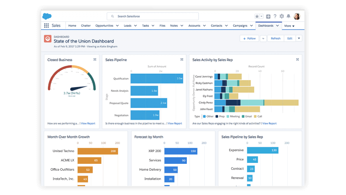 Salesforce reporting dashboard: scrum remote teams